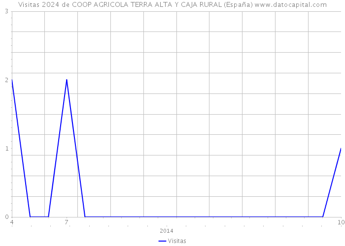 Visitas 2024 de COOP AGRICOLA TERRA ALTA Y CAJA RURAL (España) 