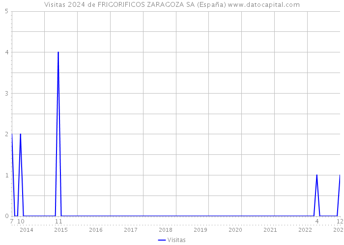 Visitas 2024 de FRIGORIFICOS ZARAGOZA SA (España) 