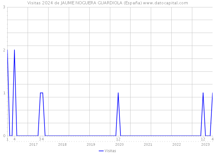 Visitas 2024 de JAUME NOGUERA GUARDIOLA (España) 