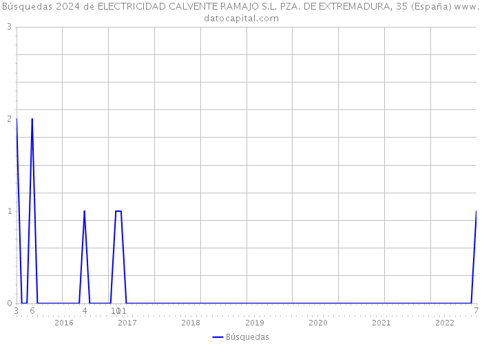 Búsquedas 2024 de ELECTRICIDAD CALVENTE RAMAJO S.L. PZA. DE EXTREMADURA, 35 (España) 