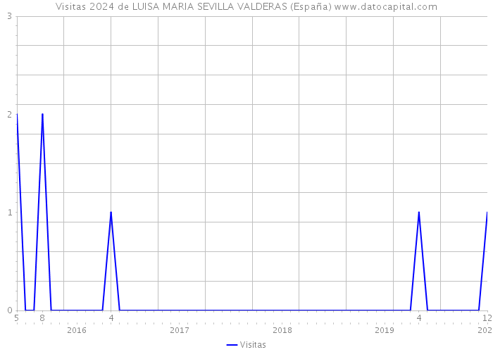 Visitas 2024 de LUISA MARIA SEVILLA VALDERAS (España) 