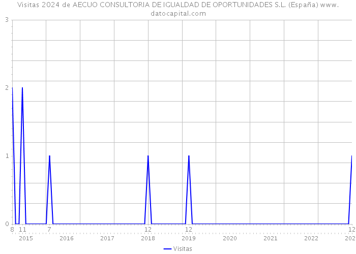 Visitas 2024 de AECUO CONSULTORIA DE IGUALDAD DE OPORTUNIDADES S.L. (España) 