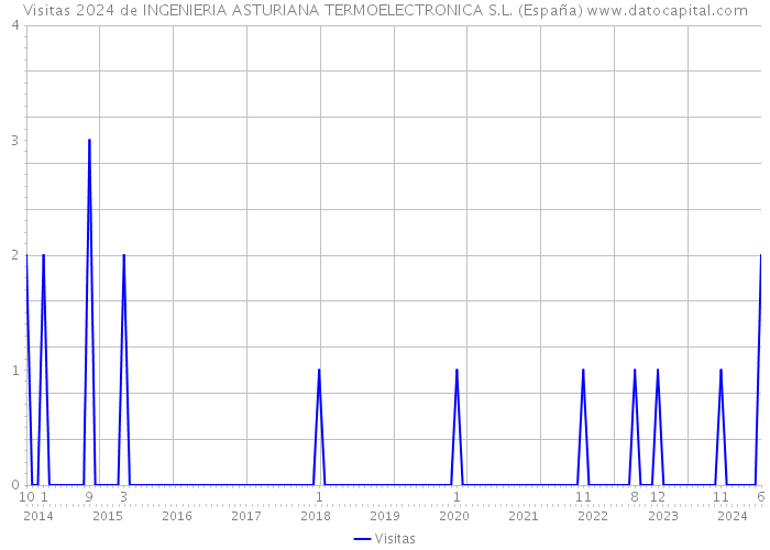 Visitas 2024 de INGENIERIA ASTURIANA TERMOELECTRONICA S.L. (España) 