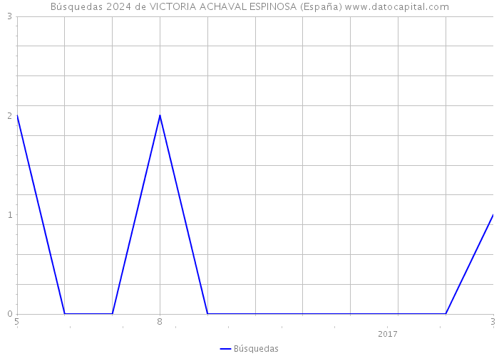 Búsquedas 2024 de VICTORIA ACHAVAL ESPINOSA (España) 