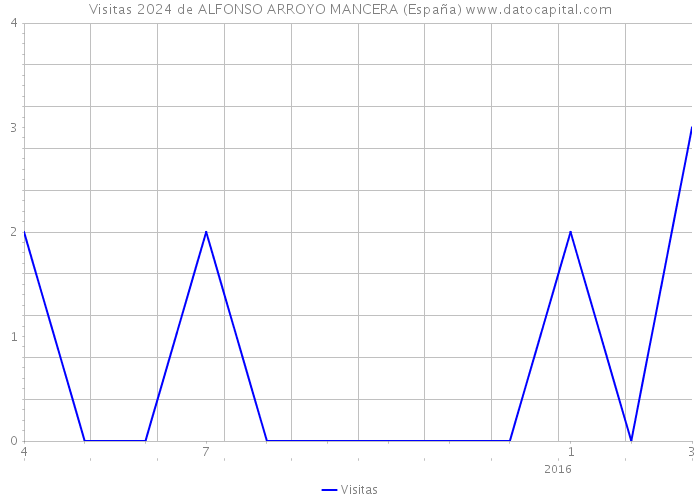 Visitas 2024 de ALFONSO ARROYO MANCERA (España) 