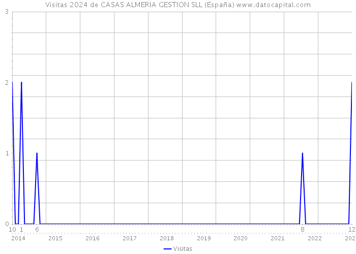 Visitas 2024 de CASAS ALMERIA GESTION SLL (España) 