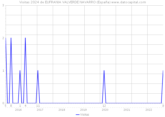 Visitas 2024 de EUFRANIA VALVERDE NAVARRO (España) 
