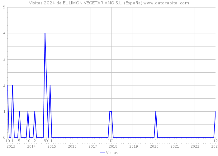 Visitas 2024 de EL LIMON VEGETARIANO S.L. (España) 