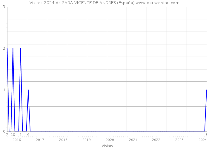 Visitas 2024 de SARA VICENTE DE ANDRES (España) 