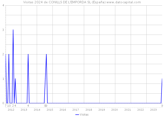 Visitas 2024 de CONILLS DE L'EMPORDA SL (España) 