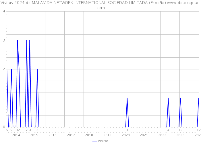 Visitas 2024 de MALAVIDA NETWORK INTERNATIONAL SOCIEDAD LIMITADA (España) 