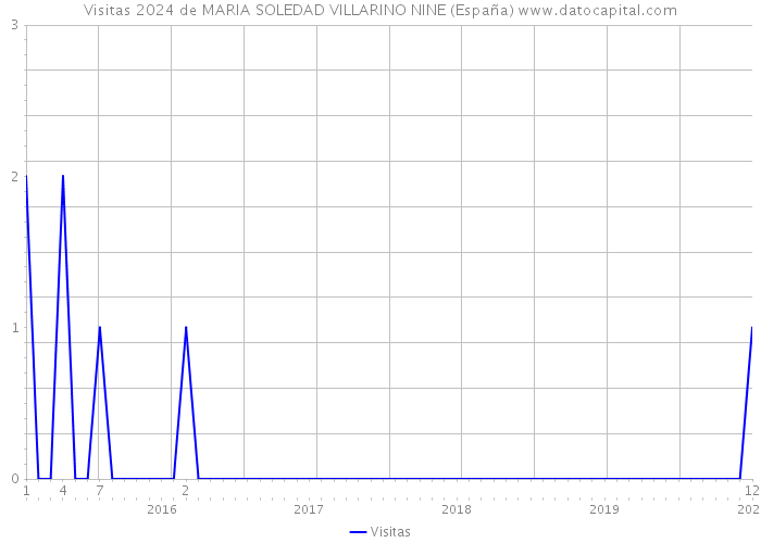 Visitas 2024 de MARIA SOLEDAD VILLARINO NINE (España) 