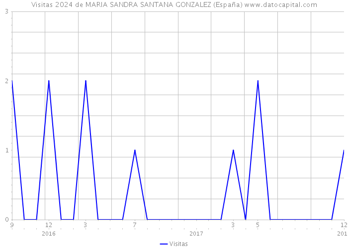 Visitas 2024 de MARIA SANDRA SANTANA GONZALEZ (España) 