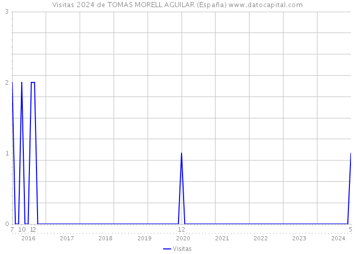 Visitas 2024 de TOMAS MORELL AGUILAR (España) 