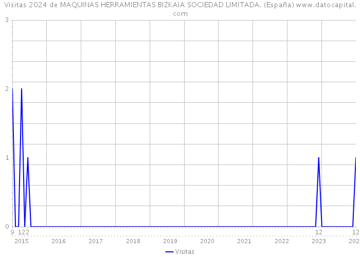 Visitas 2024 de MAQUINAS HERRAMIENTAS BIZKAIA SOCIEDAD LIMITADA. (España) 