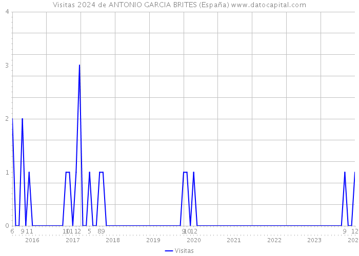 Visitas 2024 de ANTONIO GARCIA BRITES (España) 