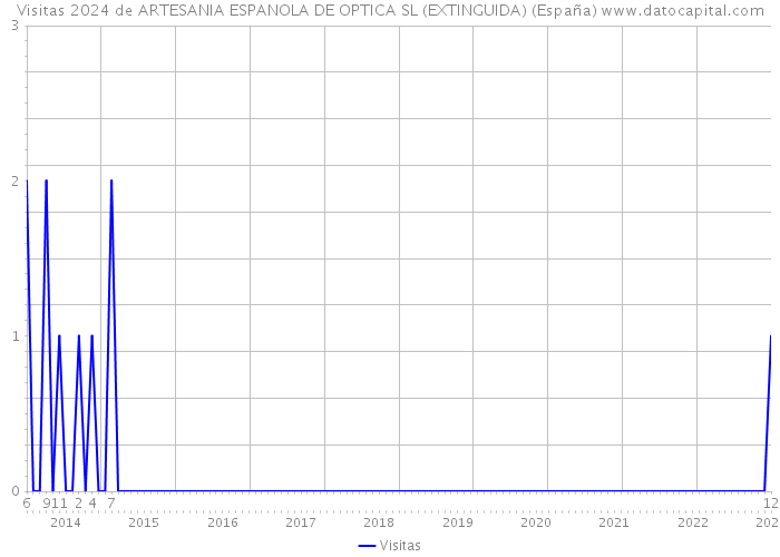 Visitas 2024 de ARTESANIA ESPANOLA DE OPTICA SL (EXTINGUIDA) (España) 