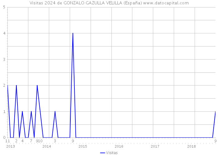 Visitas 2024 de GONZALO GAZULLA VELILLA (España) 