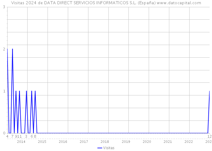 Visitas 2024 de DATA DIRECT SERVICIOS INFORMATICOS S.L. (España) 