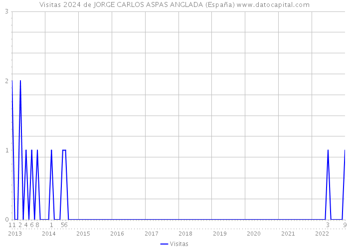 Visitas 2024 de JORGE CARLOS ASPAS ANGLADA (España) 