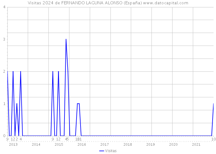 Visitas 2024 de FERNANDO LAGUNA ALONSO (España) 