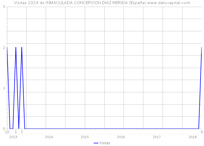 Visitas 2024 de INMACULADA CONCEPCION DIAZ MERIDA (España) 