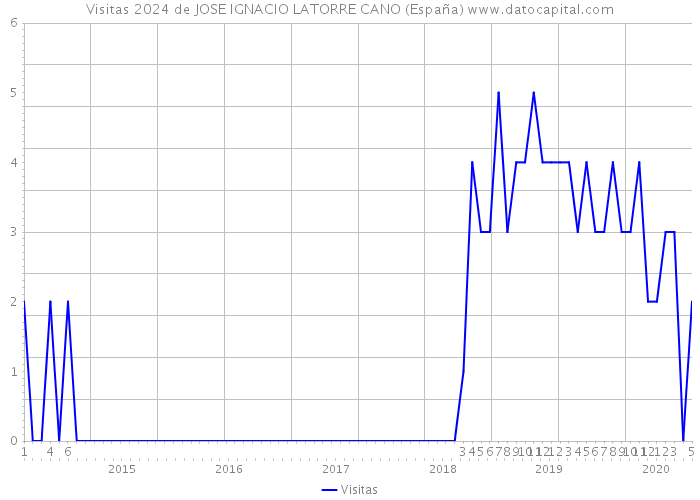 Visitas 2024 de JOSE IGNACIO LATORRE CANO (España) 