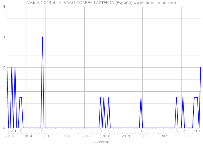 Visitas 2024 de ALVARO CORREA LASTERRA (España) 