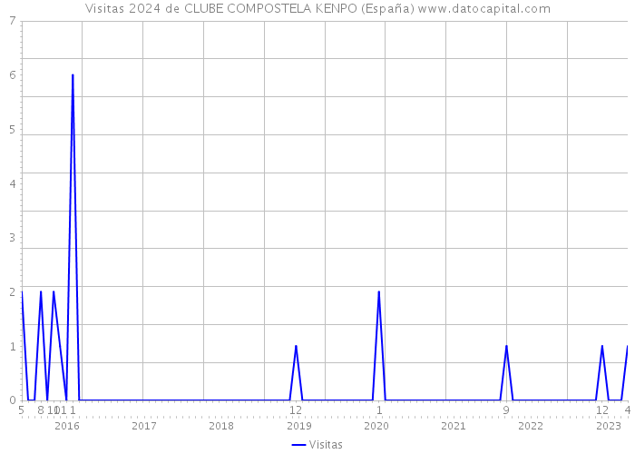 Visitas 2024 de CLUBE COMPOSTELA KENPO (España) 