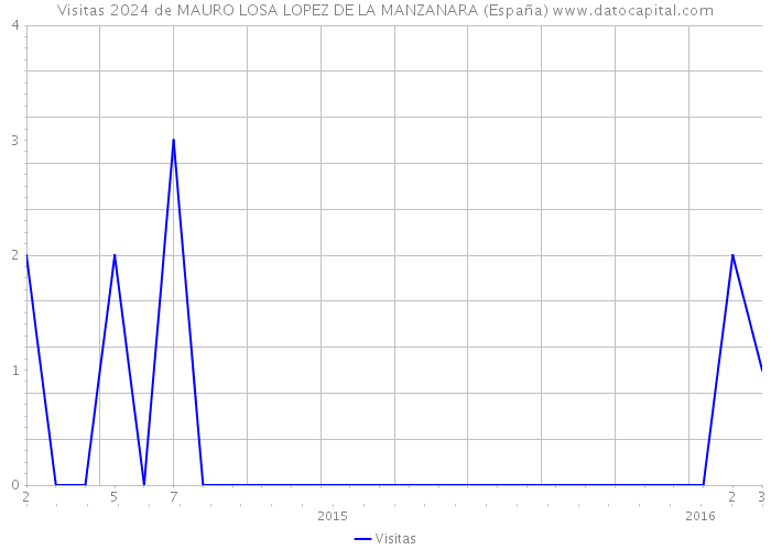 Visitas 2024 de MAURO LOSA LOPEZ DE LA MANZANARA (España) 