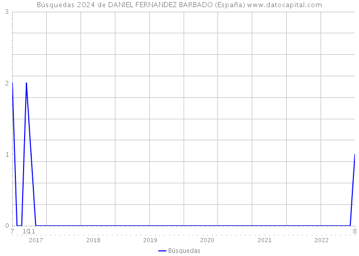 Búsquedas 2024 de DANIEL FERNANDEZ BARBADO (España) 