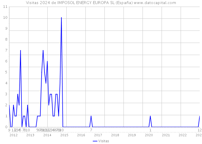 Visitas 2024 de IMPOSOL ENERGY EUROPA SL (España) 