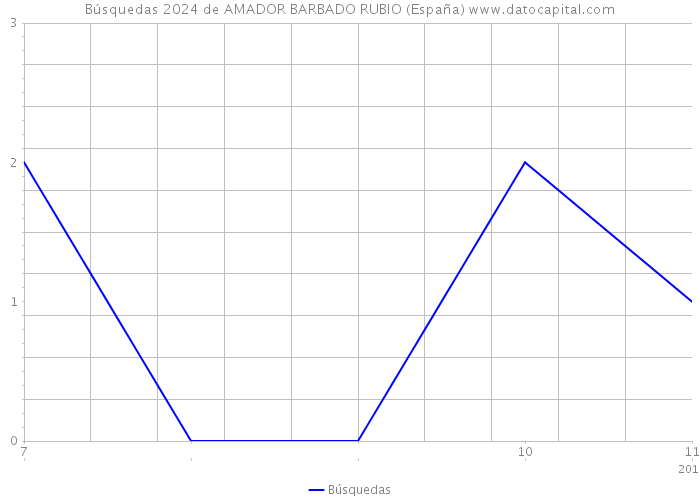Búsquedas 2024 de AMADOR BARBADO RUBIO (España) 