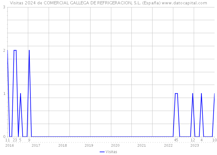 Visitas 2024 de COMERCIAL GALLEGA DE REFRIGERACION, S.L. (España) 