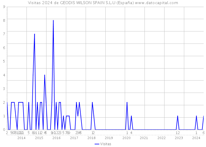 Visitas 2024 de GEODIS WILSON SPAIN S.L.U (España) 