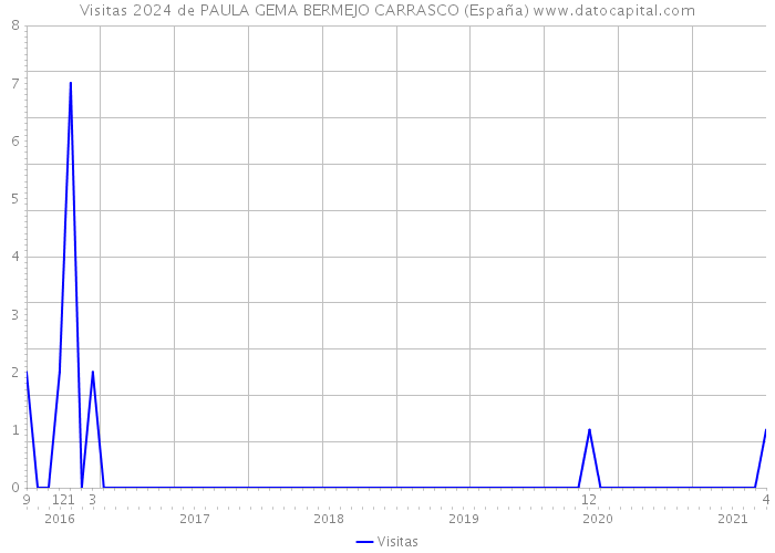 Visitas 2024 de PAULA GEMA BERMEJO CARRASCO (España) 