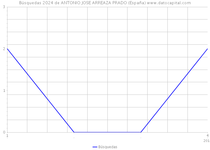 Búsquedas 2024 de ANTONIO JOSE ARREAZA PRADO (España) 