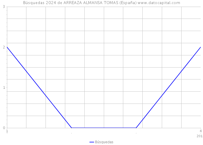 Búsquedas 2024 de ARREAZA ALMANSA TOMAS (España) 