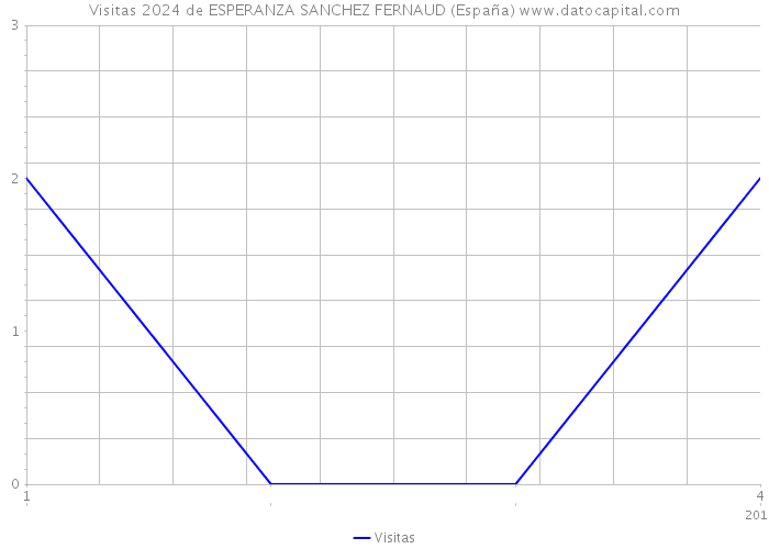 Visitas 2024 de ESPERANZA SANCHEZ FERNAUD (España) 