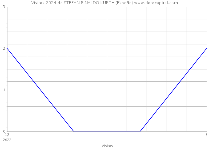 Visitas 2024 de STEFAN RINALDO KURTH (España) 