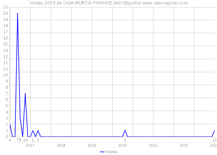 Visitas 2024 de CAJA MURCIA FINANCE SAU (España) 