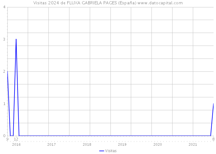 Visitas 2024 de FLUXA GABRIELA PAGES (España) 