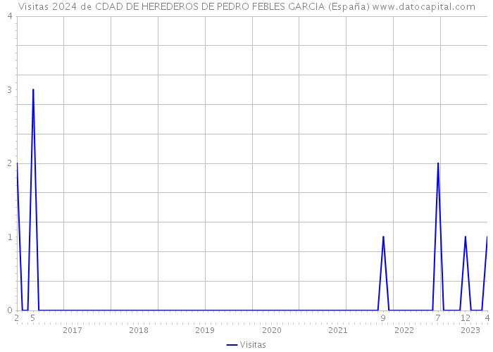 Visitas 2024 de CDAD DE HEREDEROS DE PEDRO FEBLES GARCIA (España) 