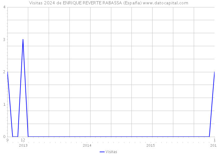 Visitas 2024 de ENRIQUE REVERTE RABASSA (España) 