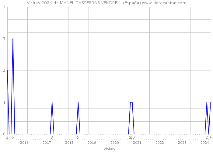 Visitas 2024 de MANEL CASSERRAS VENDRELL (España) 