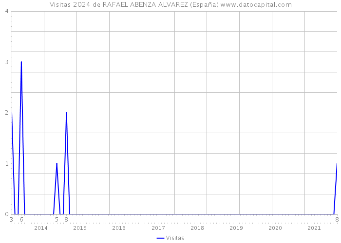 Visitas 2024 de RAFAEL ABENZA ALVAREZ (España) 