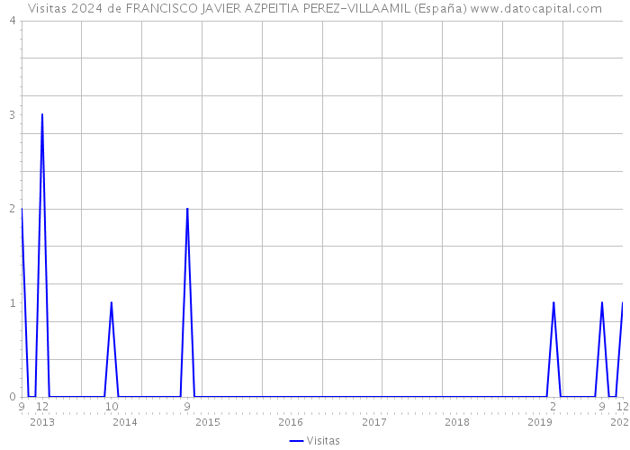 Visitas 2024 de FRANCISCO JAVIER AZPEITIA PEREZ-VILLAAMIL (España) 