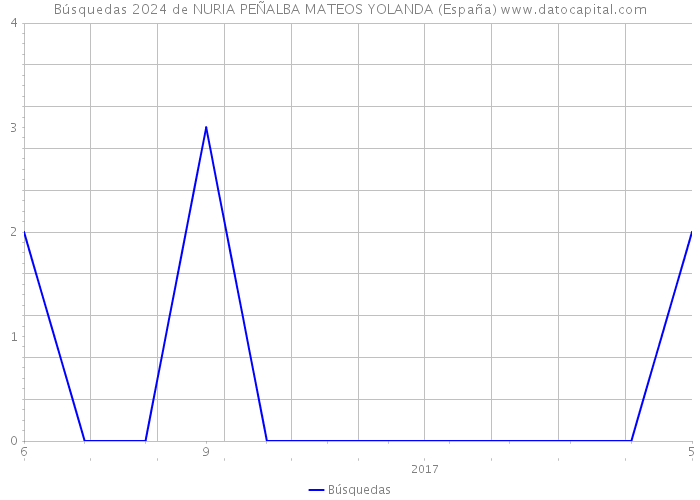 Búsquedas 2024 de NURIA PEÑALBA MATEOS YOLANDA (España) 