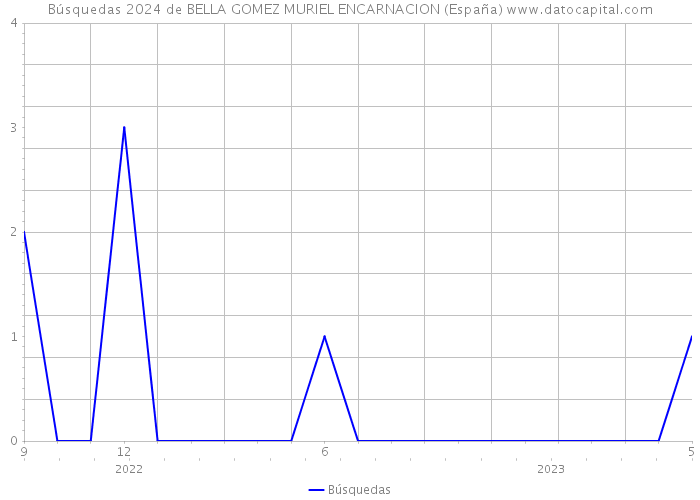 Búsquedas 2024 de BELLA GOMEZ MURIEL ENCARNACION (España) 