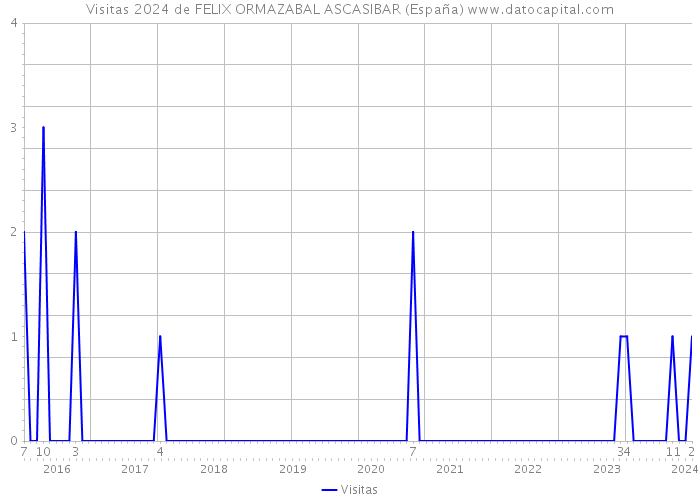 Visitas 2024 de FELIX ORMAZABAL ASCASIBAR (España) 